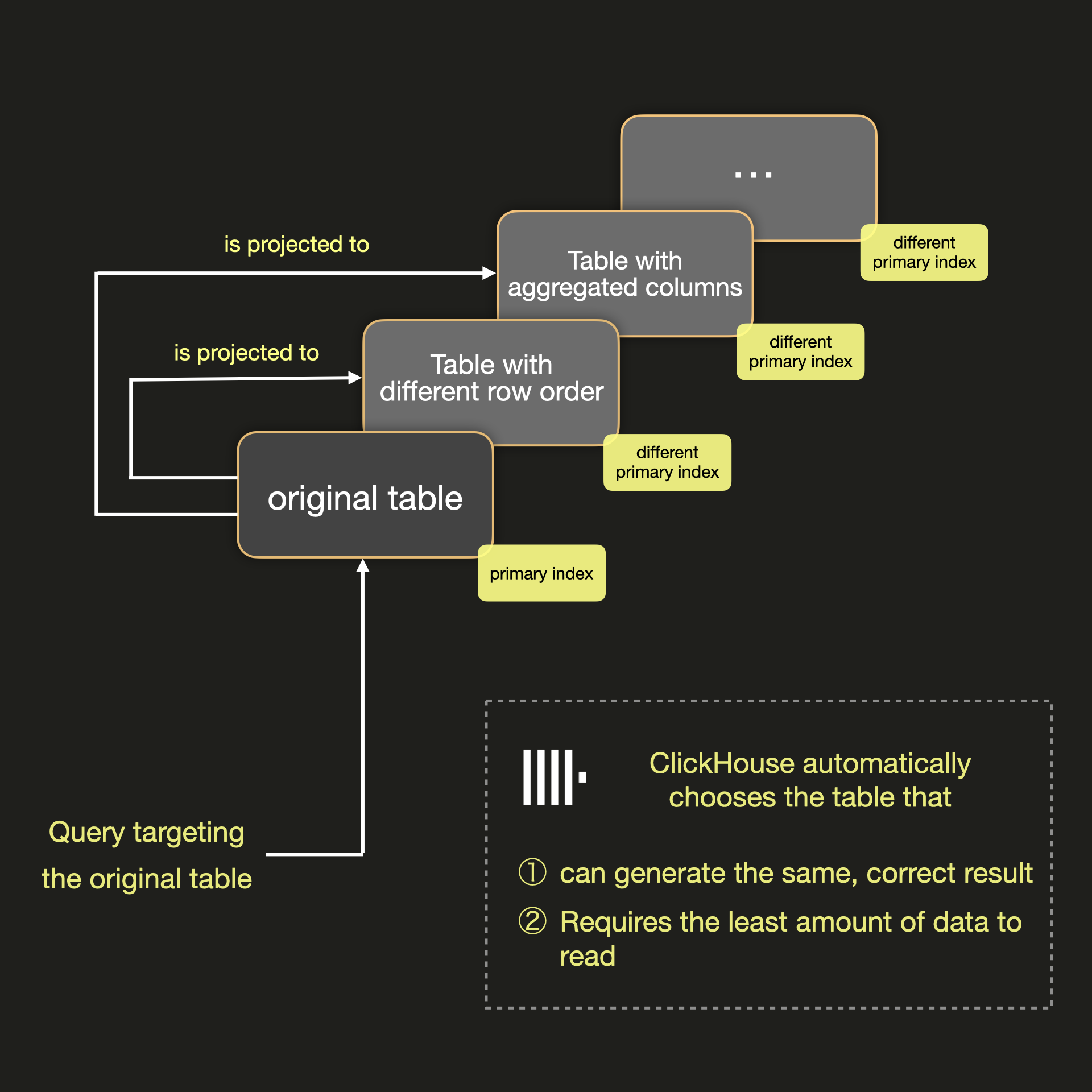 Projections в ClickHouse